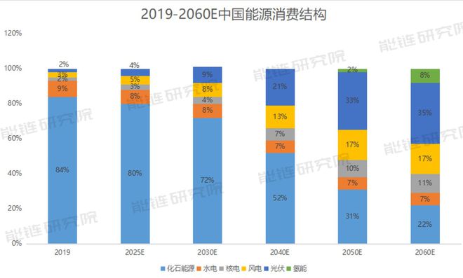 “新电气化赛酷体育”时期到来托起百万亿新能源家当链(图4)