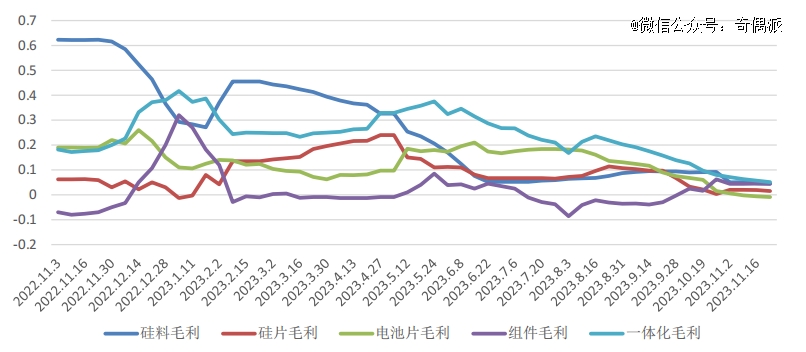 赛酷体育光伏的2023一个相闭内卷与出清的故事(图5)