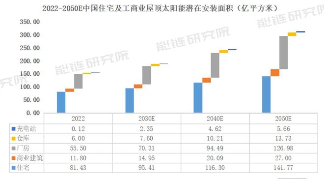 赛酷体育异日30年漫衍式光伏将增进18倍中邦的屋顶够用吗？(图6)
