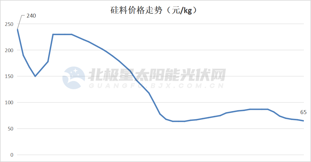赛酷体育大降70%！光伏财产链价值“跌跌不息”(图1)