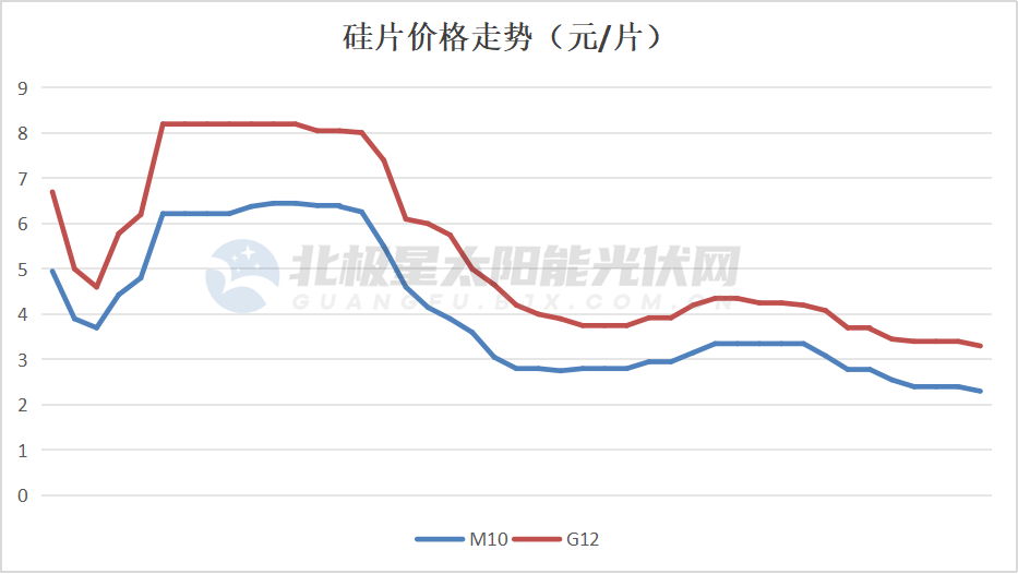 赛酷体育大降70%！光伏财产链价值“跌跌不息”(图2)