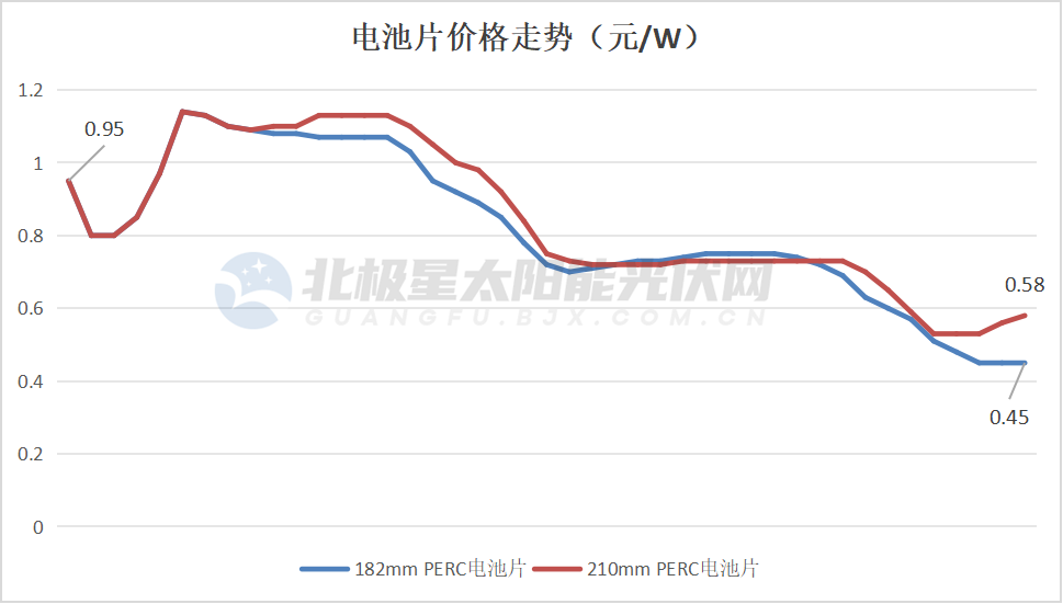 赛酷体育大降70%！光伏财产链价值“跌跌不息”(图3)