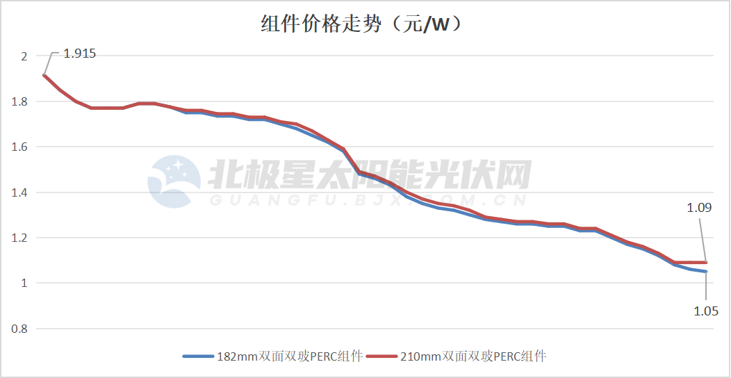 赛酷体育大降70%！光伏财产链价值“跌跌不息”(图4)