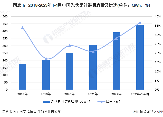初度！中邦光伏发电新增装机容量打破1亿千瓦【附光伏发电行业近况认识】赛酷体育(图2)