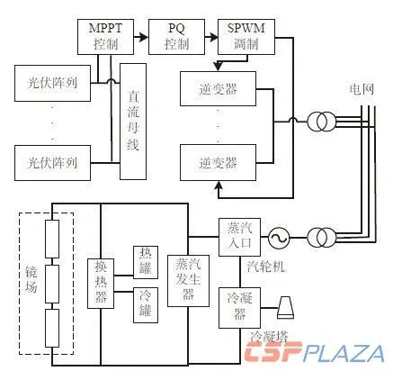 赛酷体育干货 光热+光伏团结互补发电编制的可行性寻求(图1)