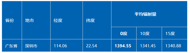 赛酷体育【光伏学问】一站式会意光伏电站收益倡导保藏(图2)