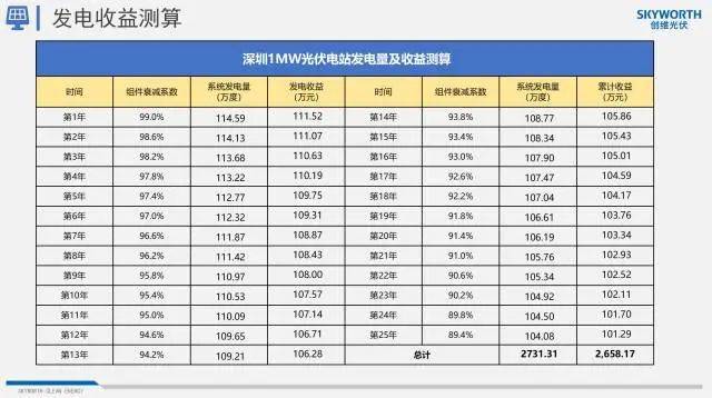 赛酷体育【光伏学问】一站式会意光伏电站收益倡导保藏(图3)