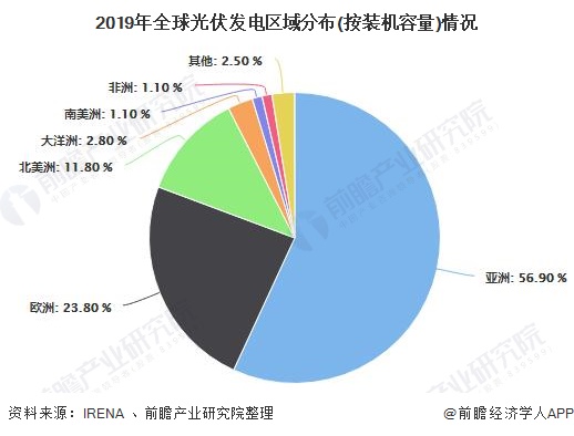 赛酷体育2020年环球光伏发电行业发涌现状认识 邦内光伏企业气力居环球领先职位(图2)
