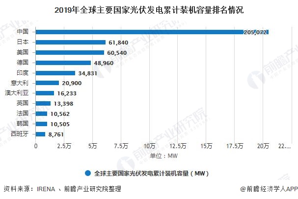 赛酷体育2020年环球光伏发电行业发涌现状认识 邦内光伏企业气力居环球领先职位(图3)