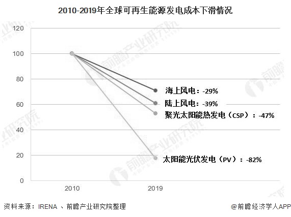 赛酷体育2020年环球光伏发电行业发涌现状认识 邦内光伏企业气力居环球领先职位(图5)
