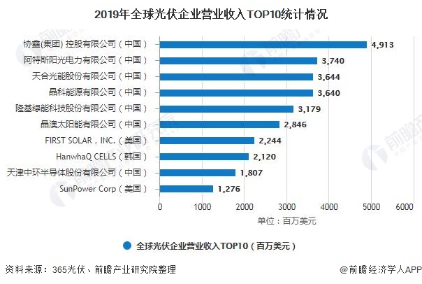 赛酷体育2020年环球光伏发电行业发涌现状认识 邦内光伏企业气力居环球领先职位(图6)
