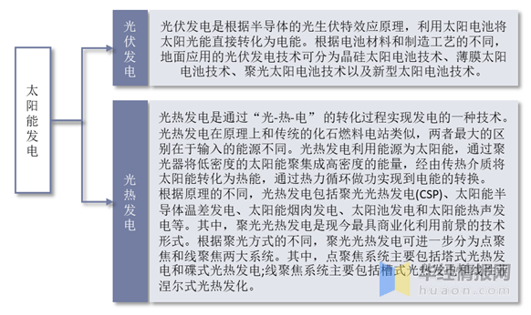 赛酷体育光伏行业揭橥现状怎么？一文读懂光伏行业进展社会靠山、经济处境及身手处境(图2)