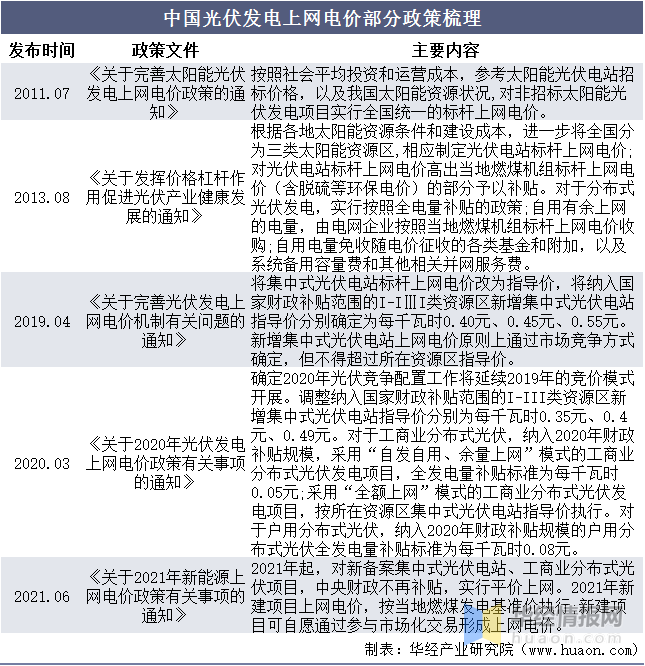 赛酷体育光伏行业揭橥现状怎么？一文读懂光伏行业进展社会靠山、经济处境及身手处境(图5)