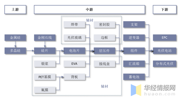赛酷体育光伏行业揭橥现状怎么？一文读懂光伏行业进展社会靠山、经济处境及身手处境(图4)