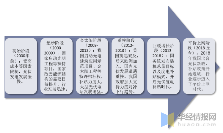 赛酷体育光伏行业揭橥现状怎么？一文读懂光伏行业进展社会靠山、经济处境及身手处境(图3)