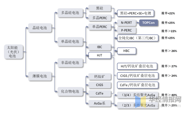 赛酷体育光伏行业揭橥现状怎么？一文读懂光伏行业进展社会靠山、经济处境及身手处境(图10)