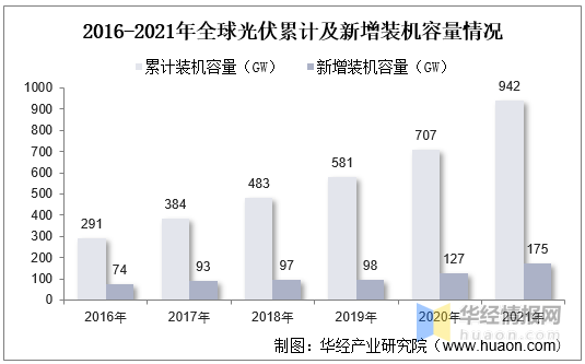 赛酷体育光伏行业揭橥现状怎么？一文读懂光伏行业进展社会靠山、经济处境及身手处境(图12)