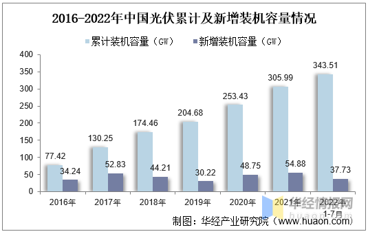 赛酷体育光伏行业揭橥现状怎么？一文读懂光伏行业进展社会靠山、经济处境及身手处境(图14)