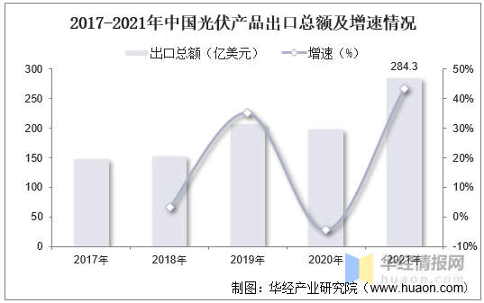 赛酷体育光伏行业揭橥现状怎么？一文读懂光伏行业进展社会靠山、经济处境及身手处境(图8)
