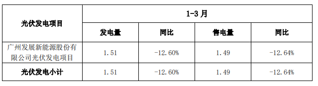 赛酷体育广州兴盛2022年Q1光伏发电151亿千瓦时(图1)