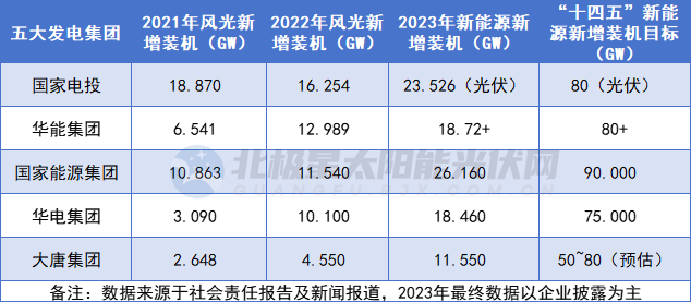 五大发电集团 2023年新能源并网破100G赛酷体育W！(图1)