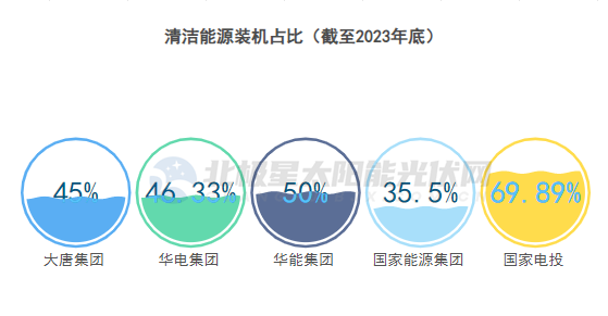 五大发电集团 2023年新能源并网破100G赛酷体育W！(图2)