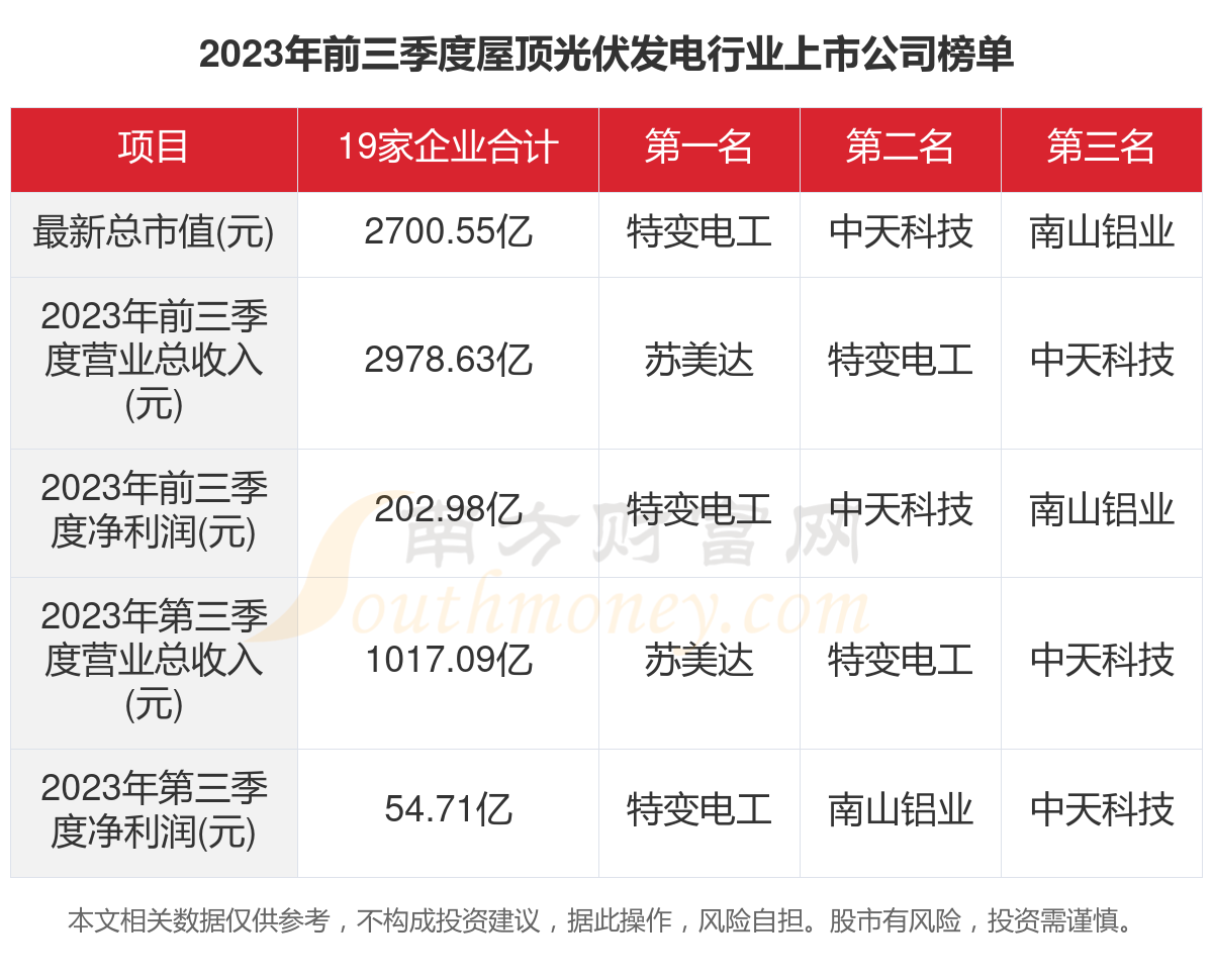 共19家！2023年屋顶光伏发电行业上市赛酷体育公司闭键数据(图1)