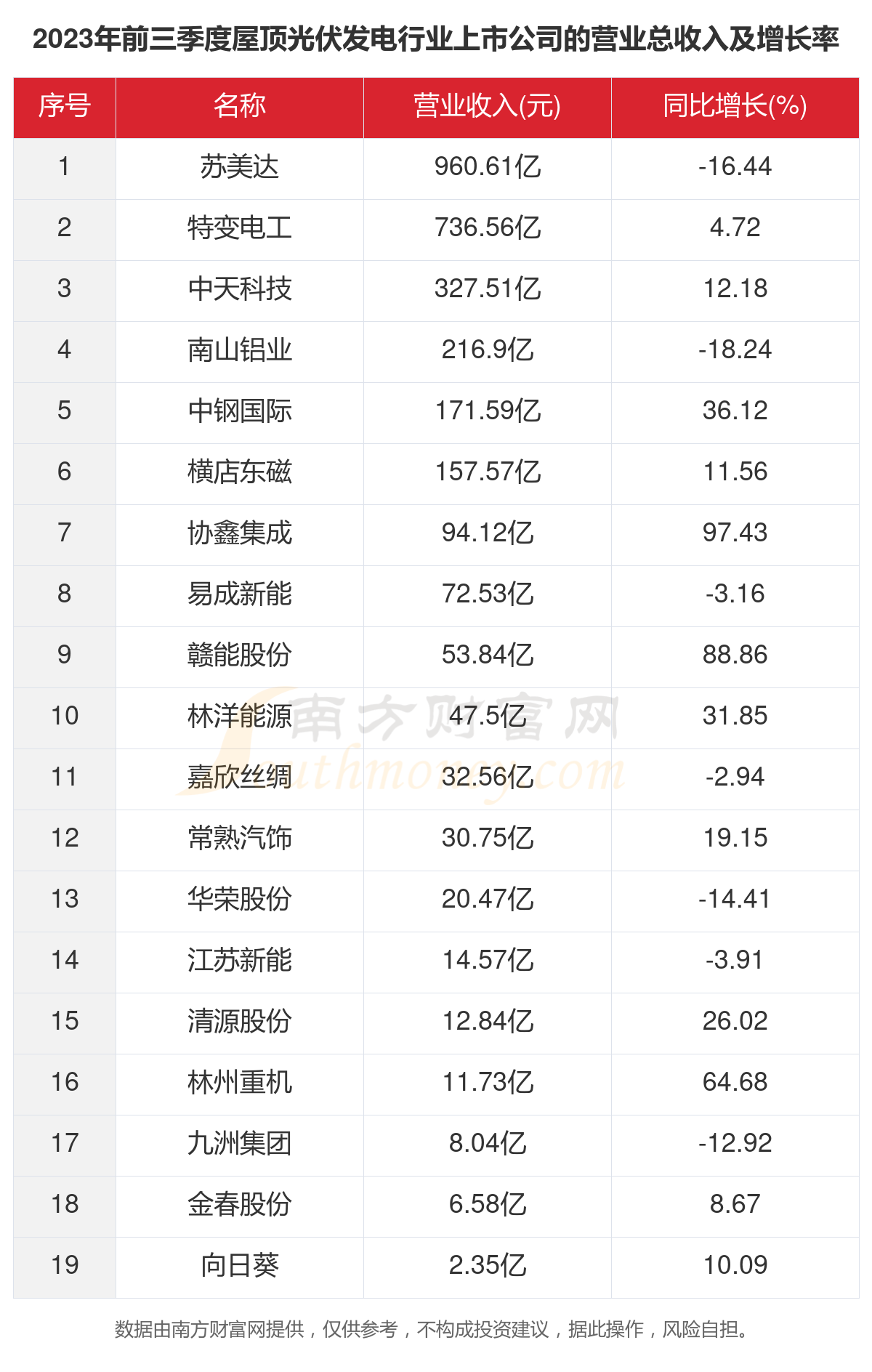 共19家！2023年屋顶光伏发电行业上市赛酷体育公司闭键数据(图2)