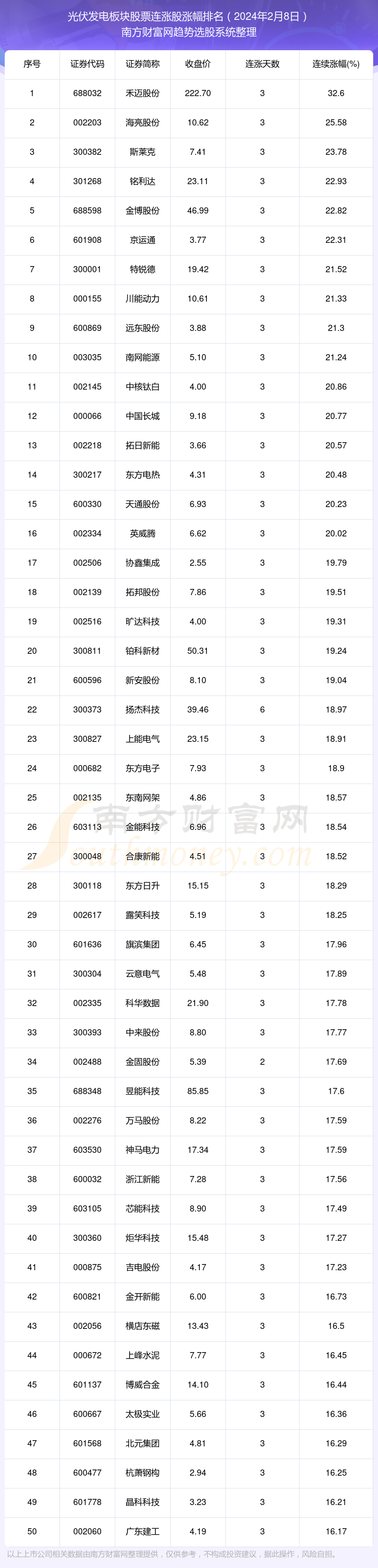 20赛酷体育24年2月8日光伏发电板块股票行情：共有123只个股完毕连涨(图1)