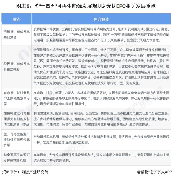 重磅！2024年中邦及31省市光伏EPC行业策略汇总及解读（全）分散式光伏项目摆设是赛酷体育行业发达要点(图2)