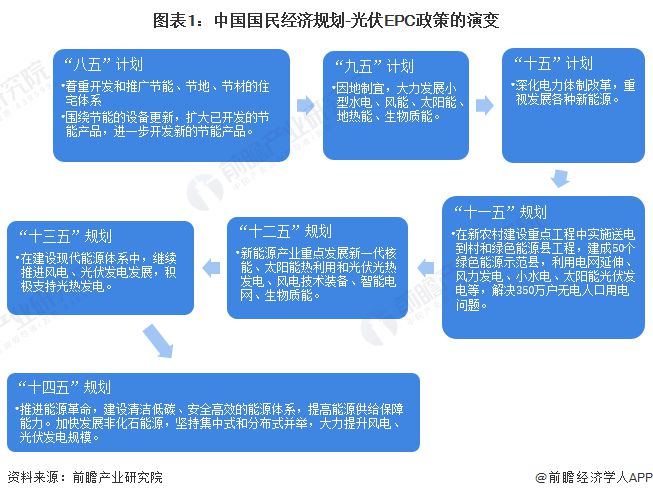 重磅！2024年中邦及31省市光伏EPC行业策略汇总及解读（全）分散式光伏项目摆设是赛酷体育行业发达要点(图1)
