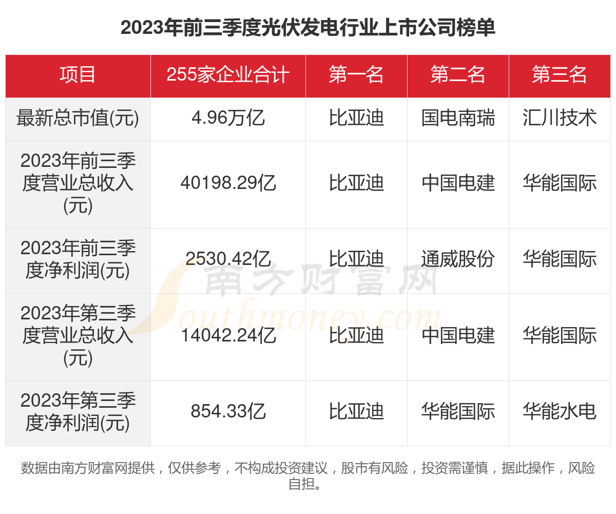 数据看2023年255家光伏发电行业上市公司谋划赛酷体育景况(图1)