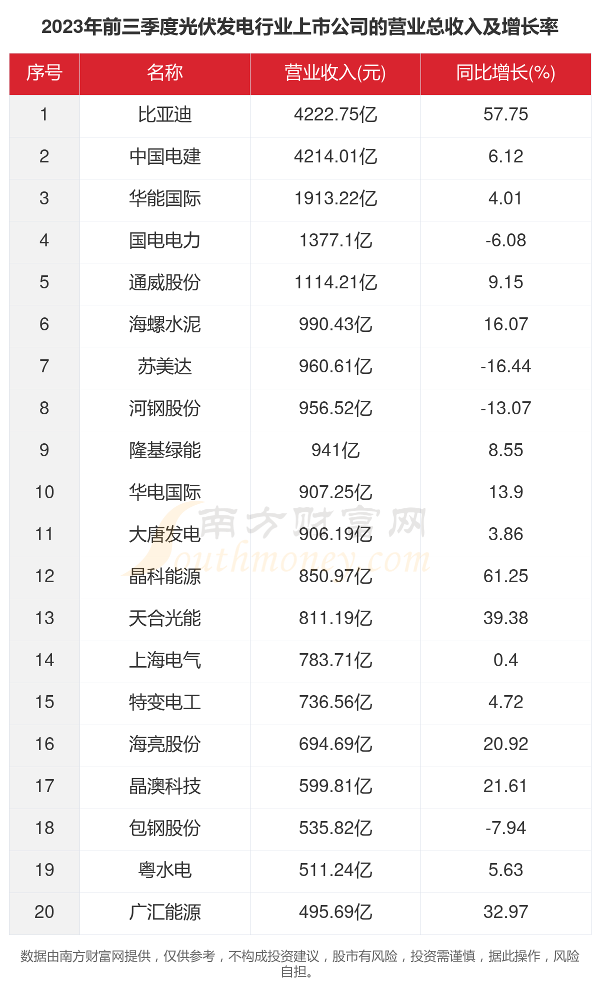 数据看2023年255家光伏发电行业上市公司谋划赛酷体育景况(图2)