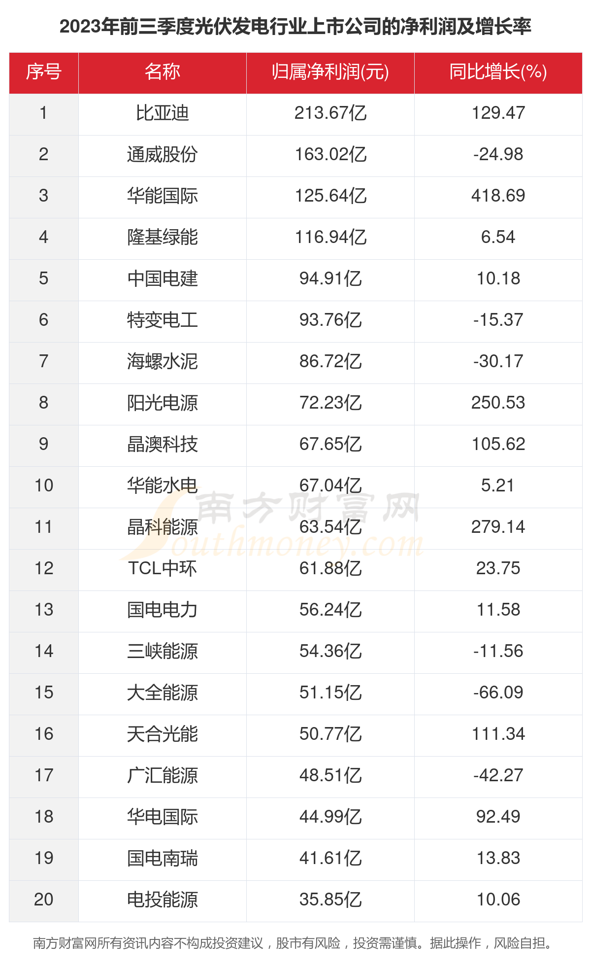 数据看2023年255家光伏发电行业上市公司谋划赛酷体育景况(图3)