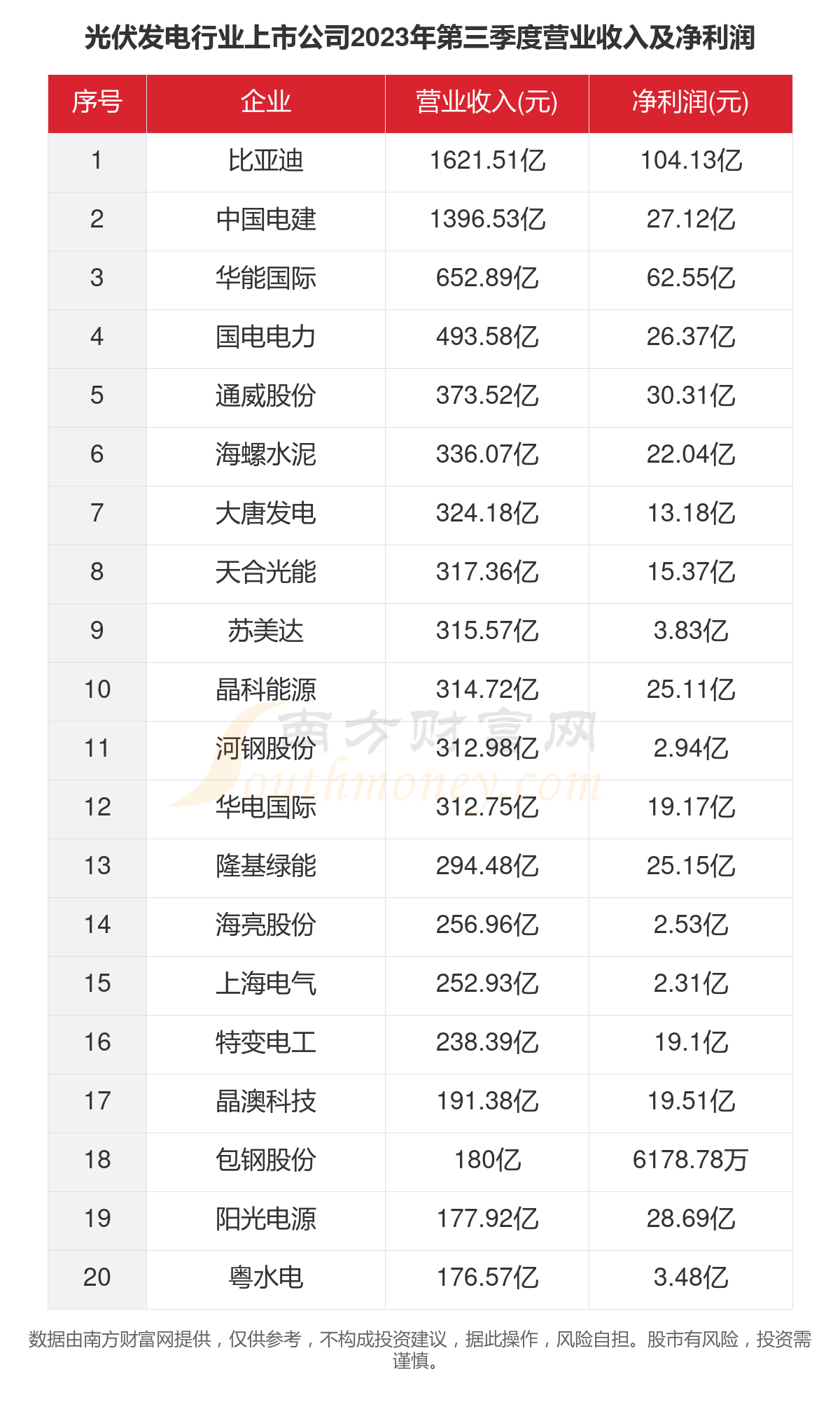 数据看2023年255家光伏发电行业上市公司谋划赛酷体育景况(图4)