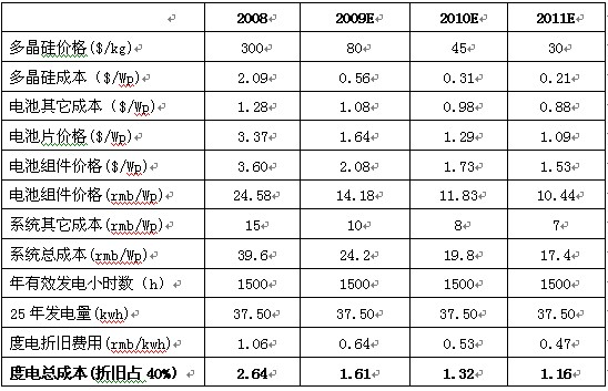 赛酷体育太阳能发电时间简介及趋向瞻望(图6)