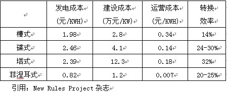 赛酷体育太阳能发电时间简介及趋向瞻望(图8)