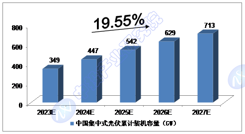 2024-2028年中邦光伏财富预测解赛酷体育析(图2)