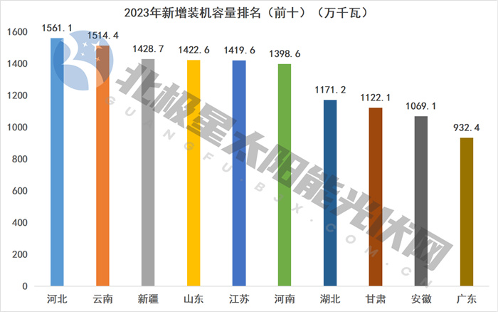 赛酷体育重磅！2023年各省光伏装机数据出炉(图1)