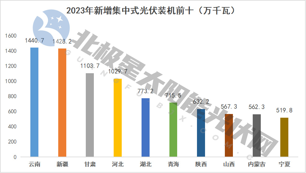 赛酷体育重磅！2023年各省光伏装机数据出炉(图2)