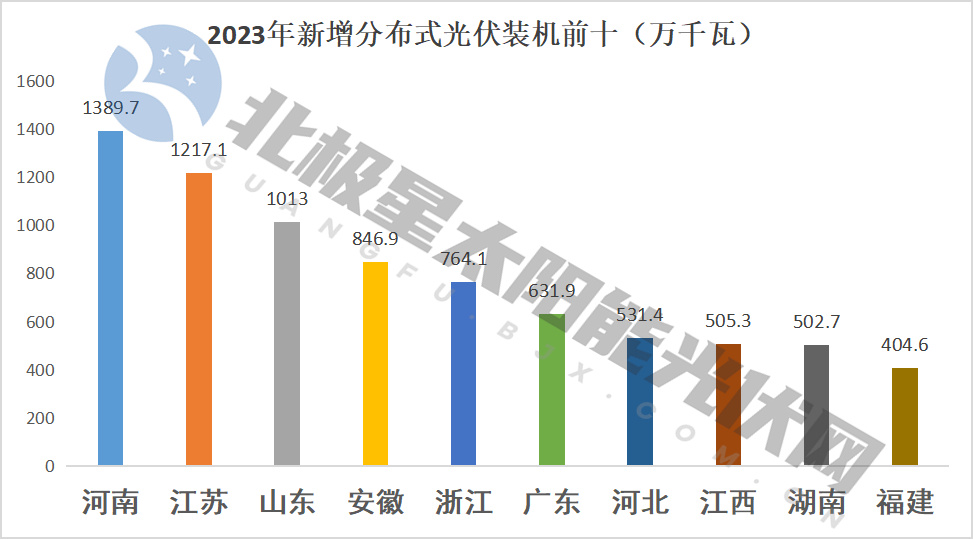 赛酷体育重磅！2023年各省光伏装机数据出炉(图3)
