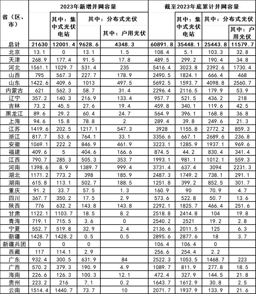 赛酷体育重磅！2023年各省光伏装机数据出炉(图4)