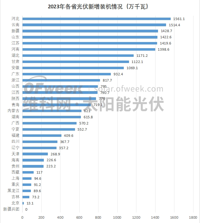 光伏装机哪家强？2023年各省光伏新增装机明细赛酷体育出炉(图1)