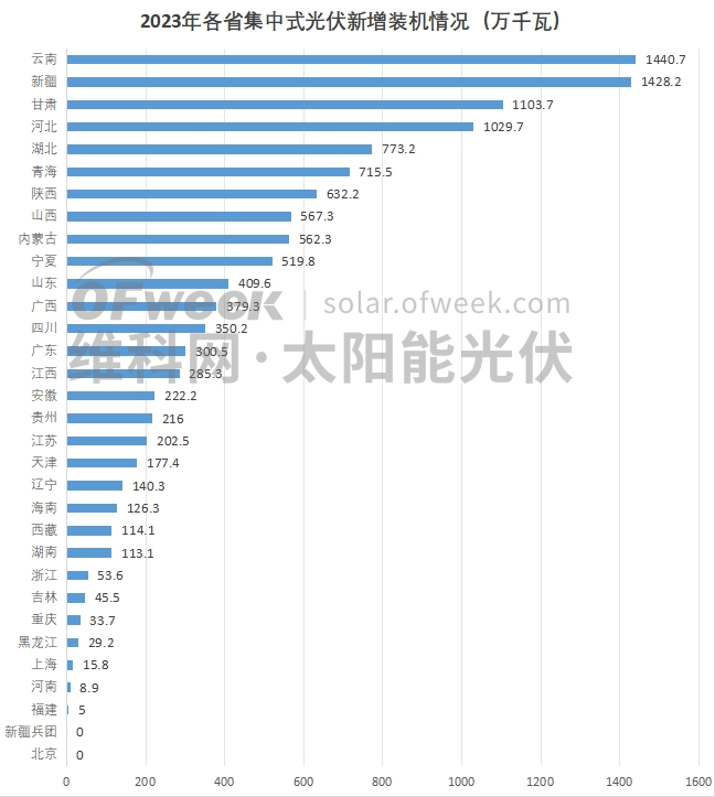 光伏装机哪家强？2023年各省光伏新增装机明细赛酷体育出炉(图2)