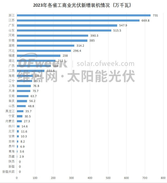 光伏装机哪家强？2023年各省光伏新增装机明细赛酷体育出炉(图3)