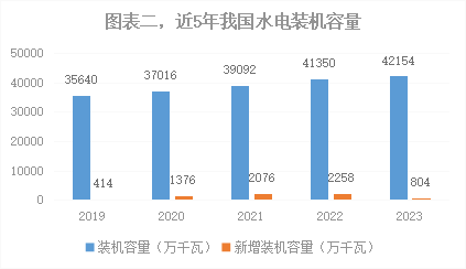 赛酷体育深度2023年我邦能源电力繁荣综述(图2)