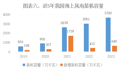 赛酷体育深度2023年我邦能源电力繁荣综述(图6)